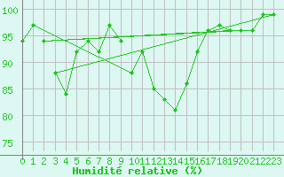 Courbe de l'humidit relative pour Dunkeswell Aerodrome