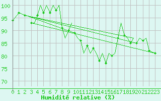 Courbe de l'humidit relative pour Bodo Vi
