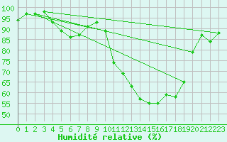 Courbe de l'humidit relative pour Hestrud (59)