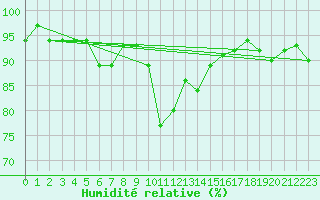 Courbe de l'humidit relative pour Davos (Sw)