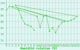 Courbe de l'humidit relative pour Hereford/Credenhill