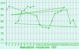 Courbe de l'humidit relative pour Bregenz