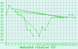 Courbe de l'humidit relative pour Virolahti Koivuniemi