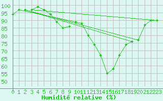 Courbe de l'humidit relative pour Kocelovice