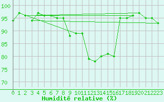 Courbe de l'humidit relative pour Cevio (Sw)