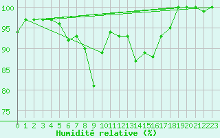 Courbe de l'humidit relative pour Interlaken
