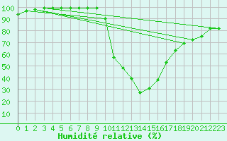 Courbe de l'humidit relative pour Ilanz