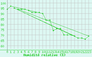 Courbe de l'humidit relative pour Pakri