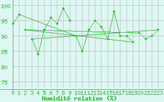 Courbe de l'humidit relative pour Bingley