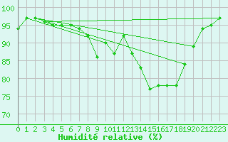 Courbe de l'humidit relative pour Bevern, Kr. Holzmind