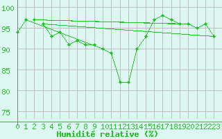 Courbe de l'humidit relative pour Koksijde (Be)