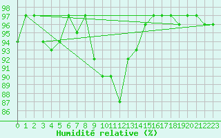 Courbe de l'humidit relative pour Mont-Rigi (Be)