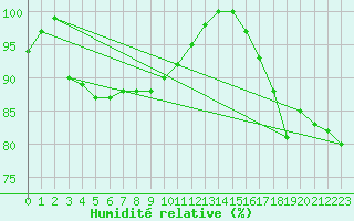 Courbe de l'humidit relative pour Uccle