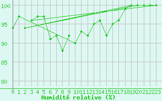 Courbe de l'humidit relative pour Market