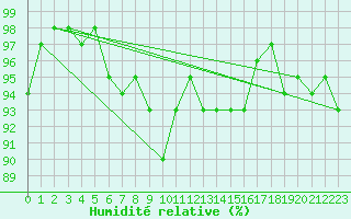 Courbe de l'humidit relative pour Engins (38)