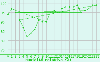 Courbe de l'humidit relative pour Manston (UK)