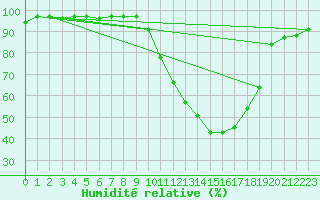 Courbe de l'humidit relative pour Saint-Dizier (52)