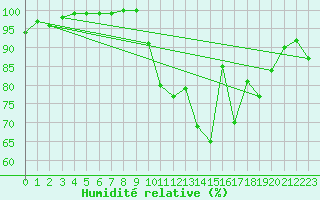 Courbe de l'humidit relative pour La Selve (02)