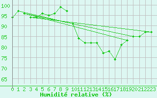 Courbe de l'humidit relative pour Sain-Bel (69)