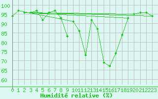 Courbe de l'humidit relative pour Gera-Leumnitz