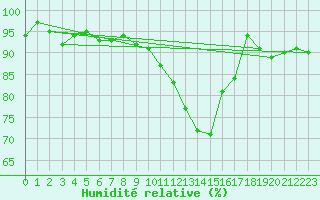 Courbe de l'humidit relative pour Saint-Brieuc (22)