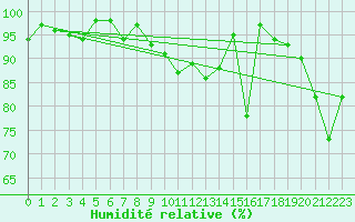 Courbe de l'humidit relative pour Market