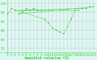 Courbe de l'humidit relative pour Chlons-en-Champagne (51)