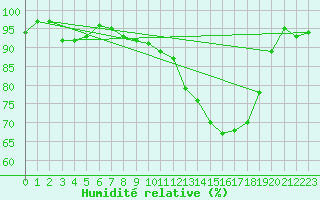 Courbe de l'humidit relative pour Creil (60)