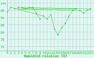 Courbe de l'humidit relative pour Nottingham Weather Centre