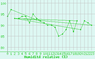Courbe de l'humidit relative pour Leutkirch-Herlazhofen