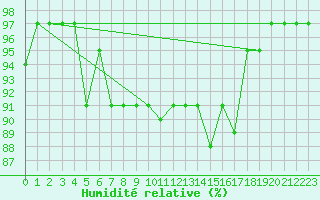 Courbe de l'humidit relative pour Lunz