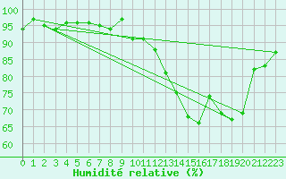 Courbe de l'humidit relative pour Saint-Michel-Mont-Mercure (85)