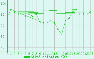 Courbe de l'humidit relative pour Hd-Bazouges (35)