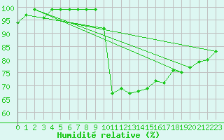 Courbe de l'humidit relative pour Delemont