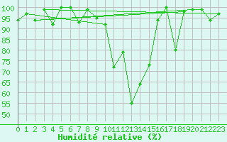 Courbe de l'humidit relative pour Naluns / Schlivera