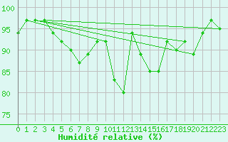 Courbe de l'humidit relative pour Cardinham
