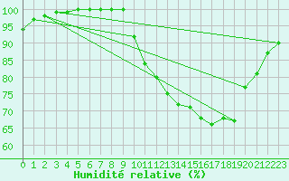 Courbe de l'humidit relative pour Chivres (Be)