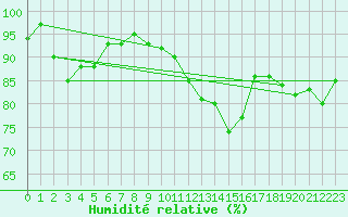 Courbe de l'humidit relative pour Grasque (13)