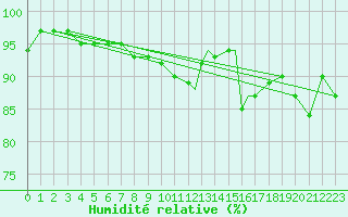 Courbe de l'humidit relative pour Linton-On-Ouse
