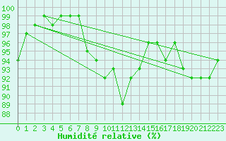 Courbe de l'humidit relative pour Lumparland Langnas