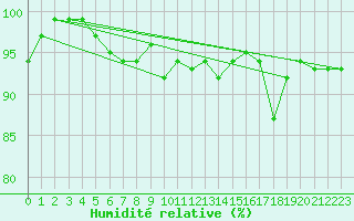 Courbe de l'humidit relative pour Gersau
