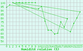 Courbe de l'humidit relative pour Rosnay (36)