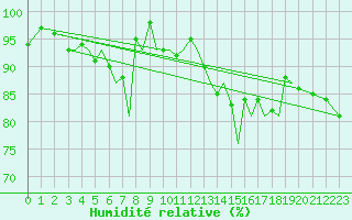 Courbe de l'humidit relative pour Guernesey (UK)