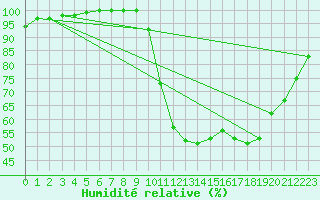 Courbe de l'humidit relative pour Mathaux-tape (10)
