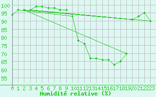 Courbe de l'humidit relative pour Saint-Girons (09)