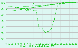 Courbe de l'humidit relative pour Albi (81)