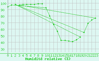 Courbe de l'humidit relative pour Rennes (35)