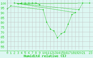 Courbe de l'humidit relative pour Ernage (Be)