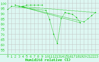 Courbe de l'humidit relative pour Toulouse-Blagnac (31)