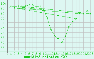 Courbe de l'humidit relative pour Charleroi (Be)